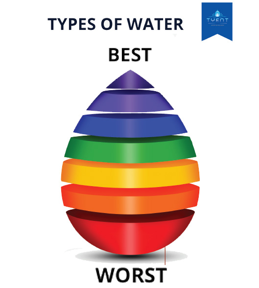 Types of Water